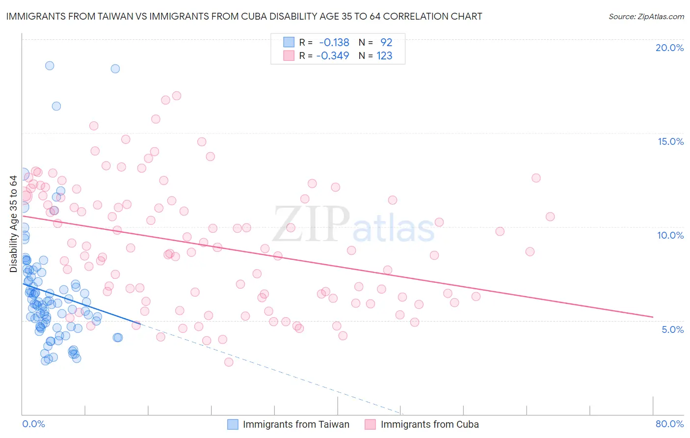 Immigrants from Taiwan vs Immigrants from Cuba Disability Age 35 to 64