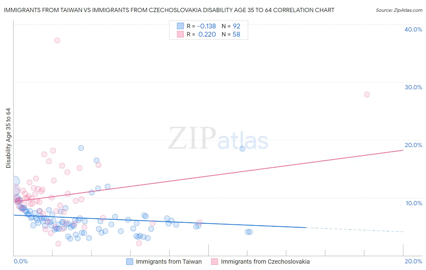 Immigrants from Taiwan vs Immigrants from Czechoslovakia Disability Age 35 to 64