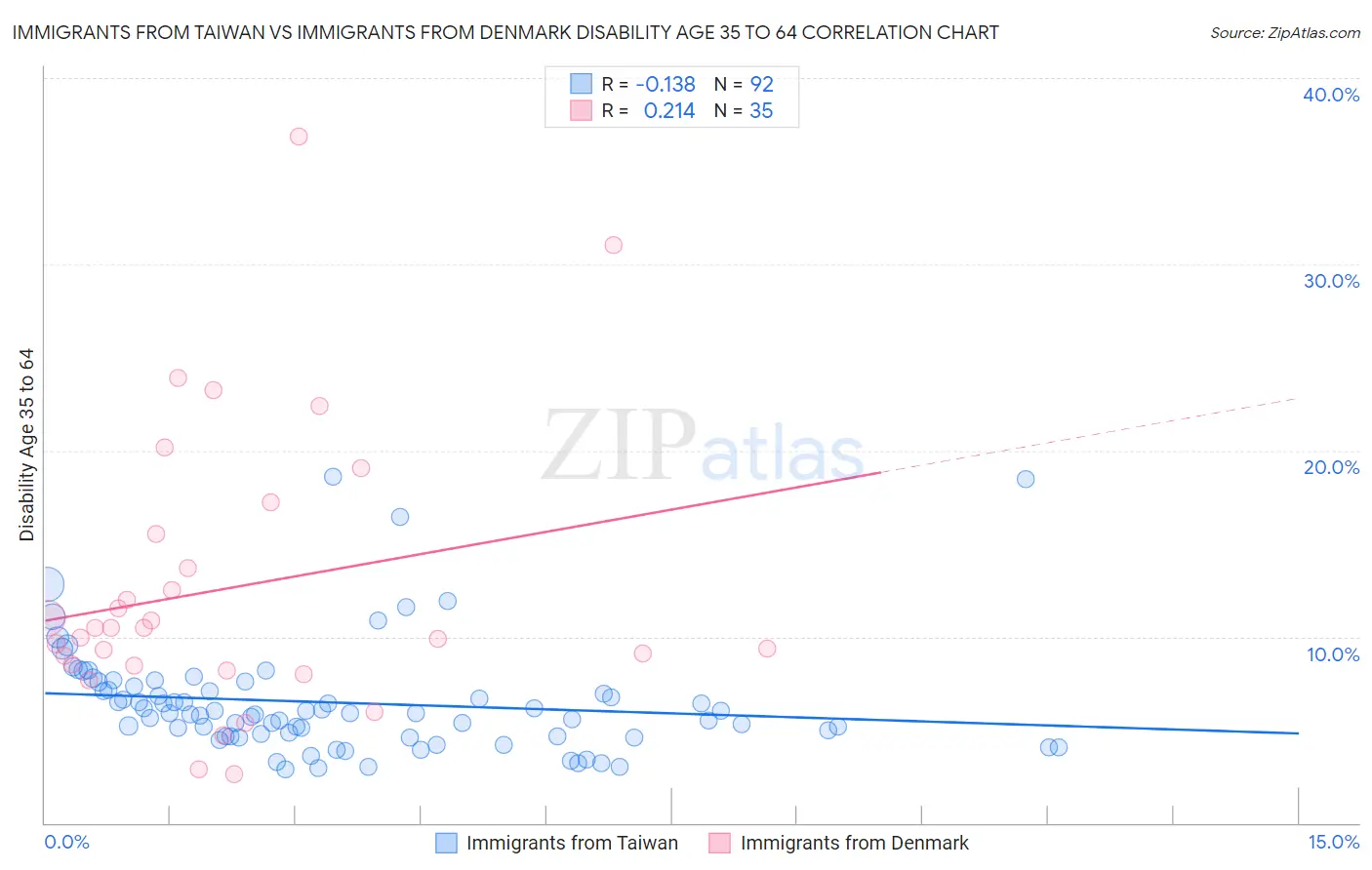 Immigrants from Taiwan vs Immigrants from Denmark Disability Age 35 to 64