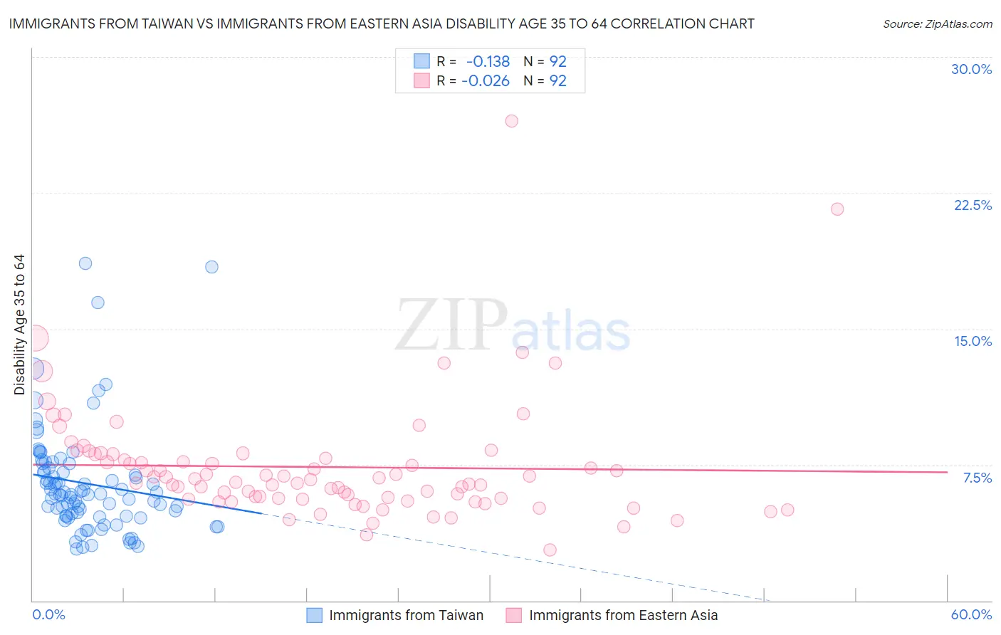 Immigrants from Taiwan vs Immigrants from Eastern Asia Disability Age 35 to 64