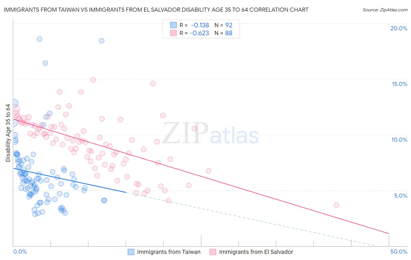 Immigrants from Taiwan vs Immigrants from El Salvador Disability Age 35 to 64