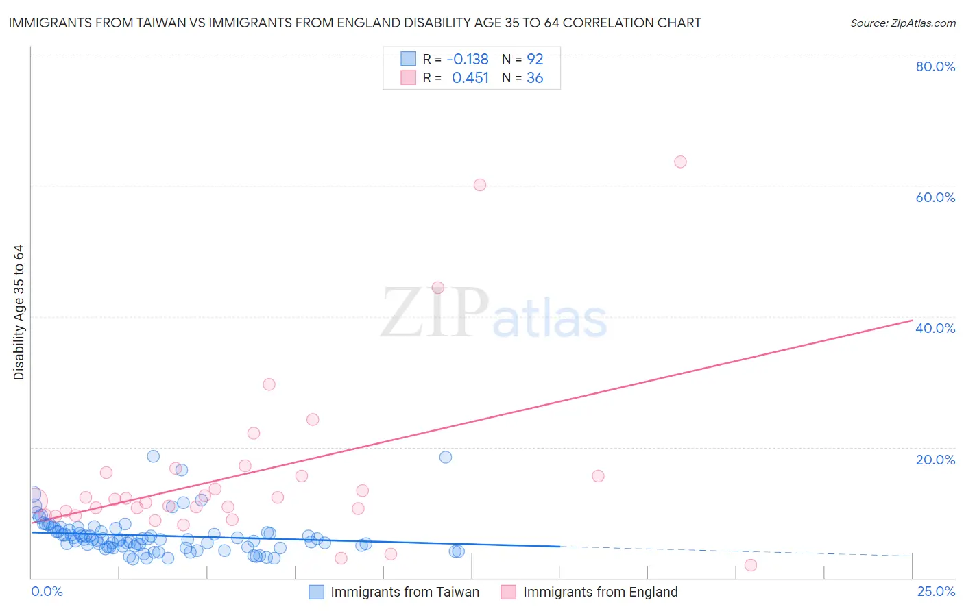 Immigrants from Taiwan vs Immigrants from England Disability Age 35 to 64