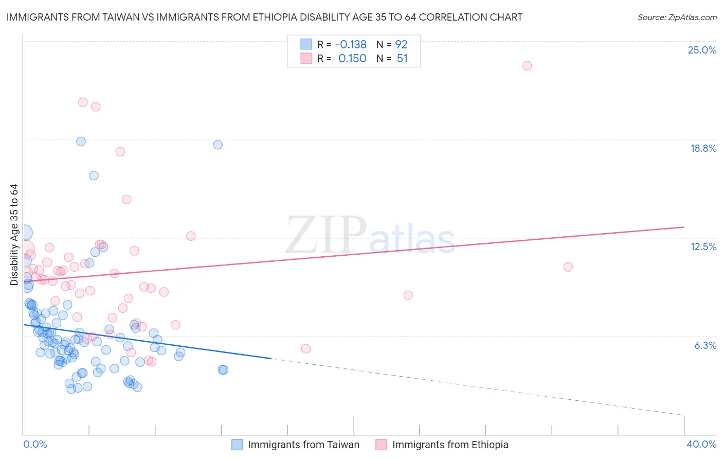 Immigrants from Taiwan vs Immigrants from Ethiopia Disability Age 35 to 64