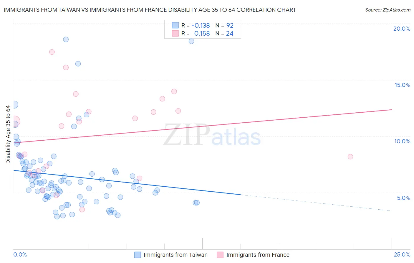 Immigrants from Taiwan vs Immigrants from France Disability Age 35 to 64
