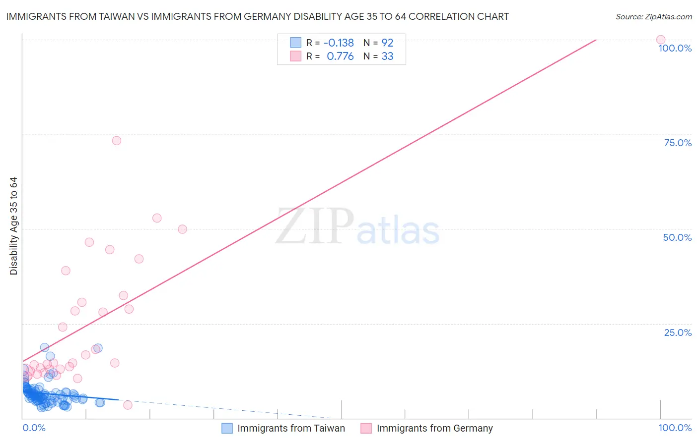 Immigrants from Taiwan vs Immigrants from Germany Disability Age 35 to 64