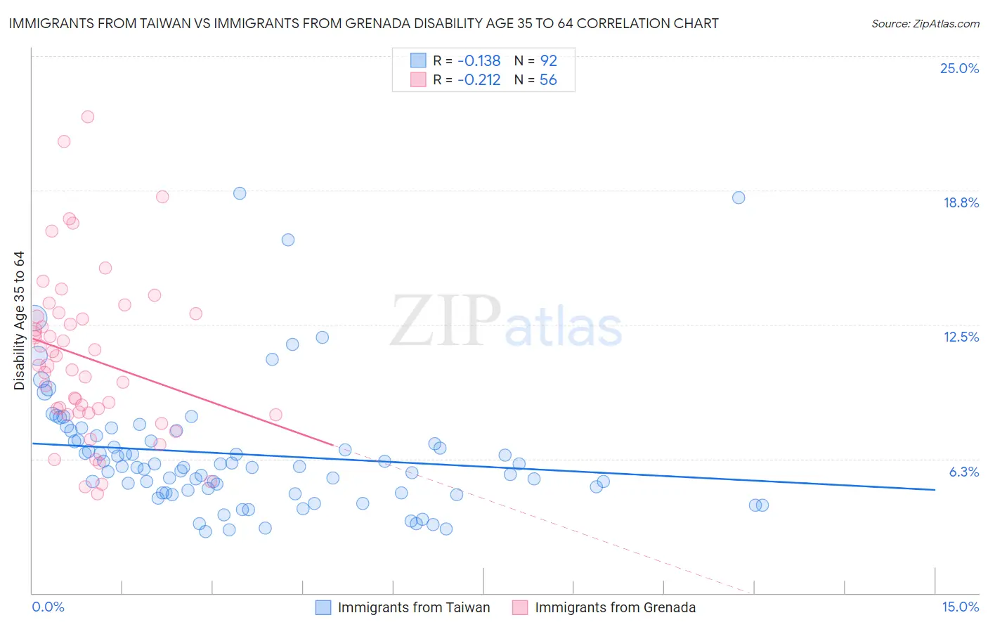 Immigrants from Taiwan vs Immigrants from Grenada Disability Age 35 to 64
