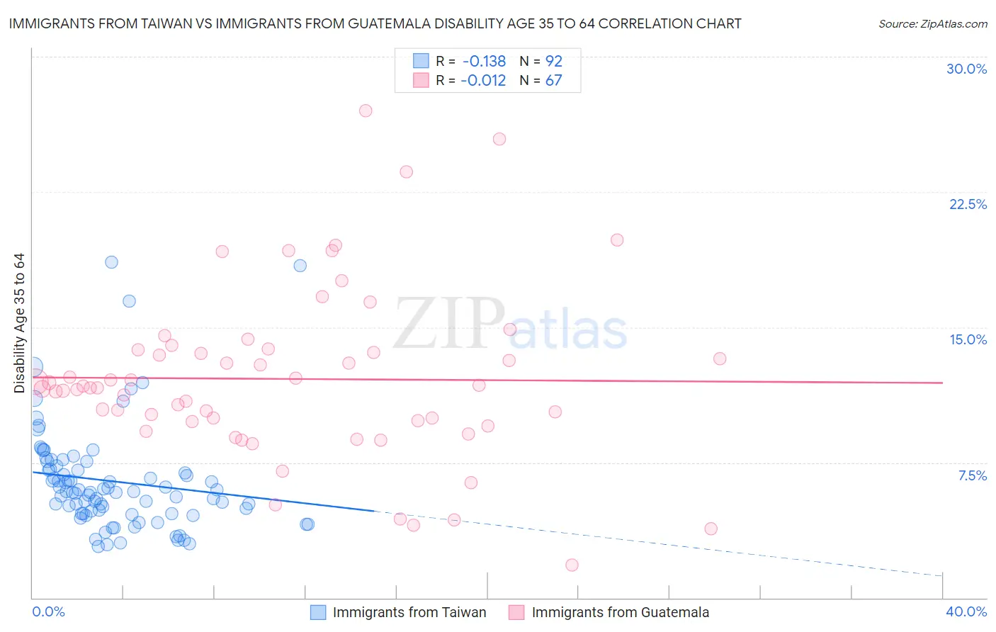 Immigrants from Taiwan vs Immigrants from Guatemala Disability Age 35 to 64