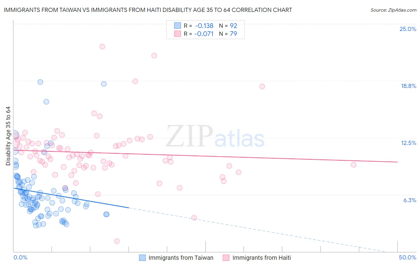 Immigrants from Taiwan vs Immigrants from Haiti Disability Age 35 to 64