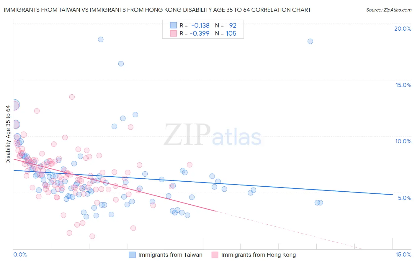 Immigrants from Taiwan vs Immigrants from Hong Kong Disability Age 35 to 64