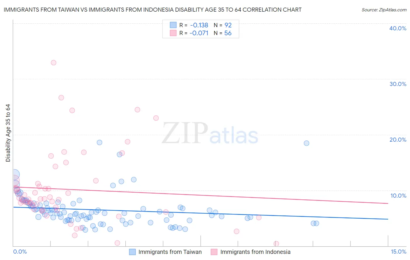 Immigrants from Taiwan vs Immigrants from Indonesia Disability Age 35 to 64