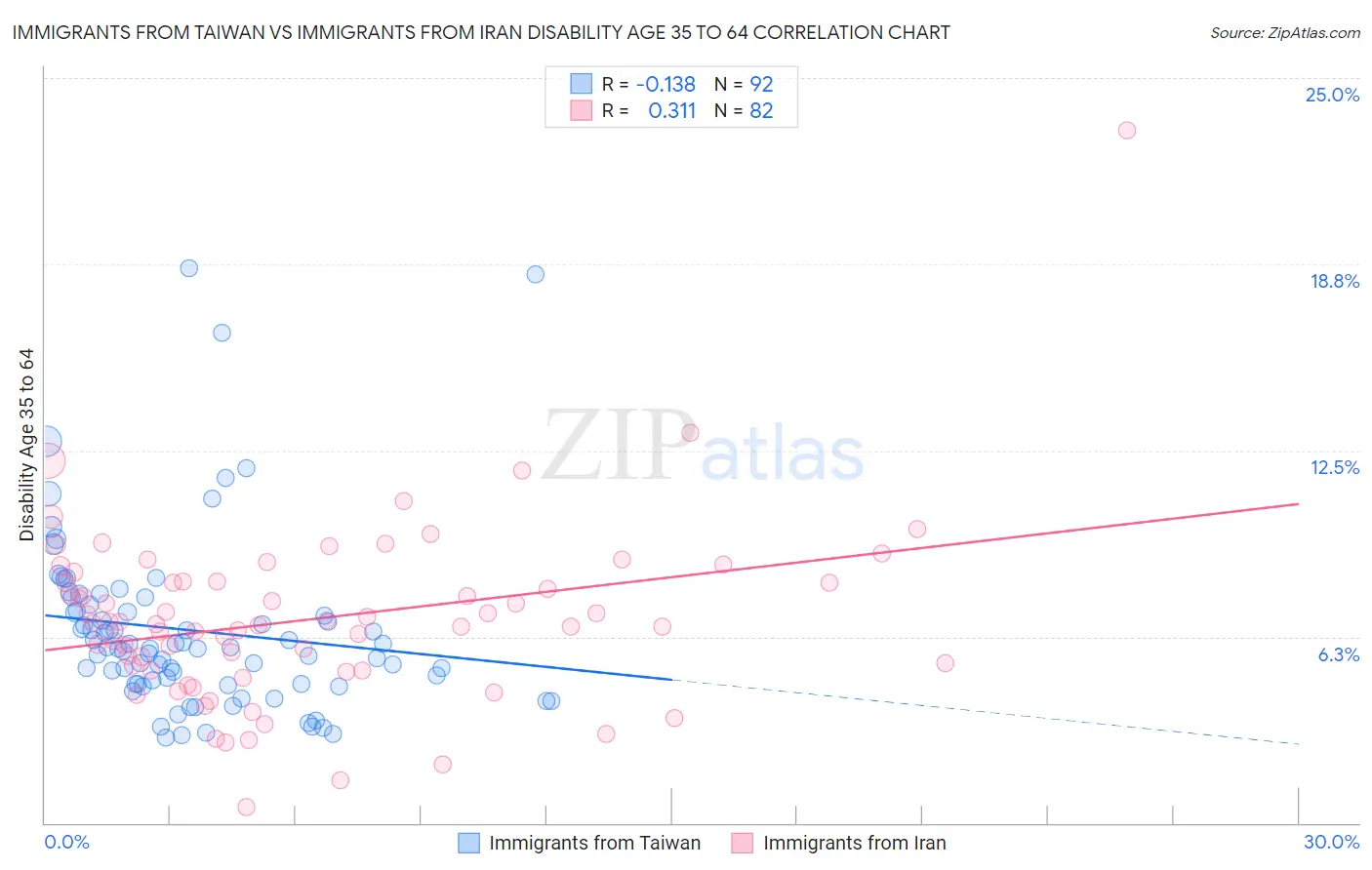Immigrants from Taiwan vs Immigrants from Iran Disability Age 35 to 64