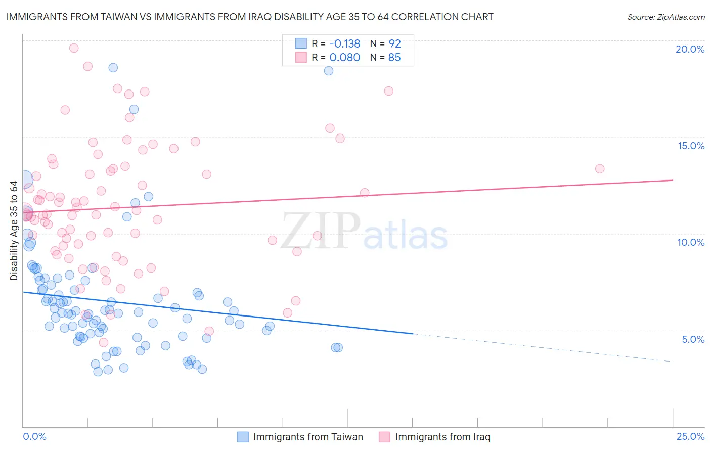 Immigrants from Taiwan vs Immigrants from Iraq Disability Age 35 to 64