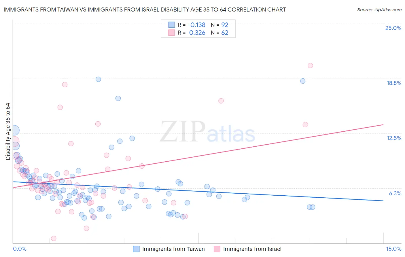 Immigrants from Taiwan vs Immigrants from Israel Disability Age 35 to 64
