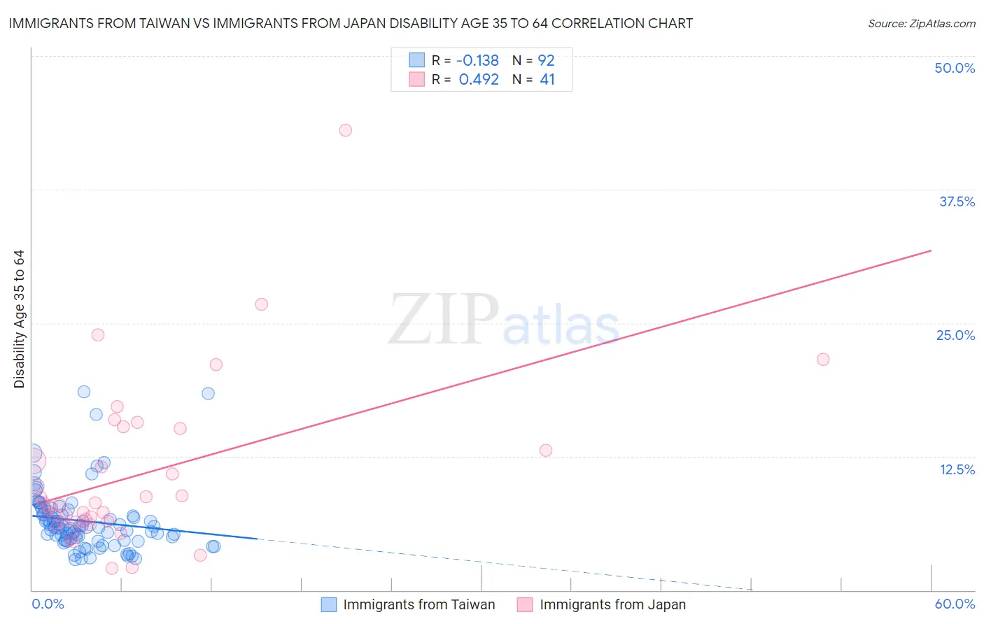 Immigrants from Taiwan vs Immigrants from Japan Disability Age 35 to 64
