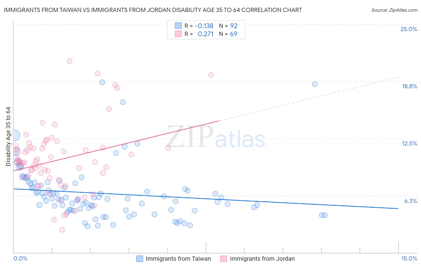 Immigrants from Taiwan vs Immigrants from Jordan Disability Age 35 to 64