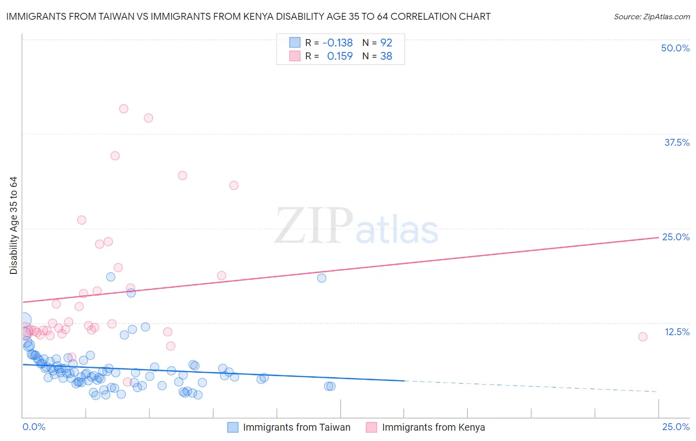 Immigrants from Taiwan vs Immigrants from Kenya Disability Age 35 to 64