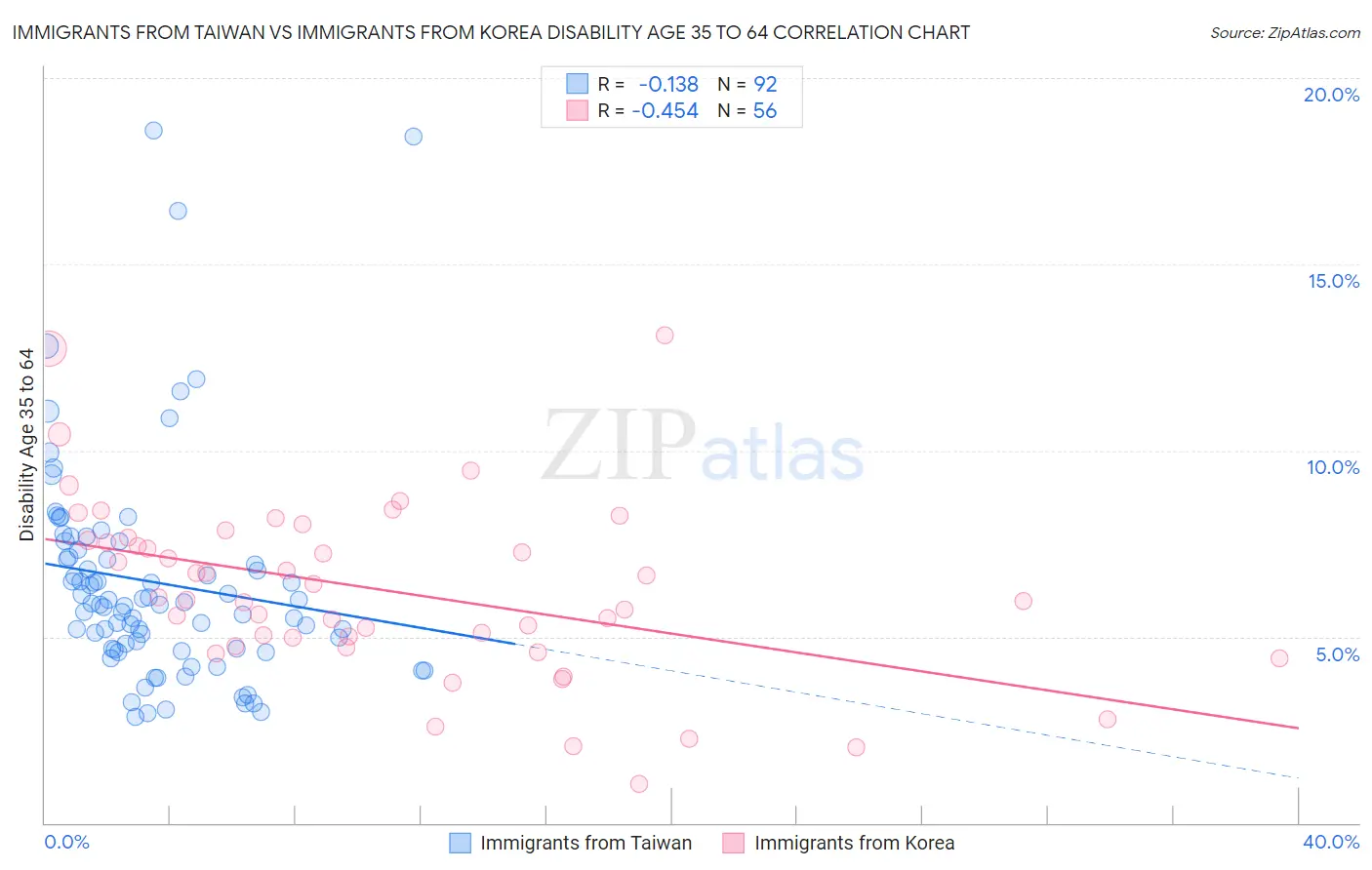 Immigrants from Taiwan vs Immigrants from Korea Disability Age 35 to 64