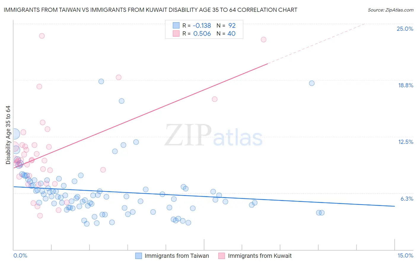 Immigrants from Taiwan vs Immigrants from Kuwait Disability Age 35 to 64