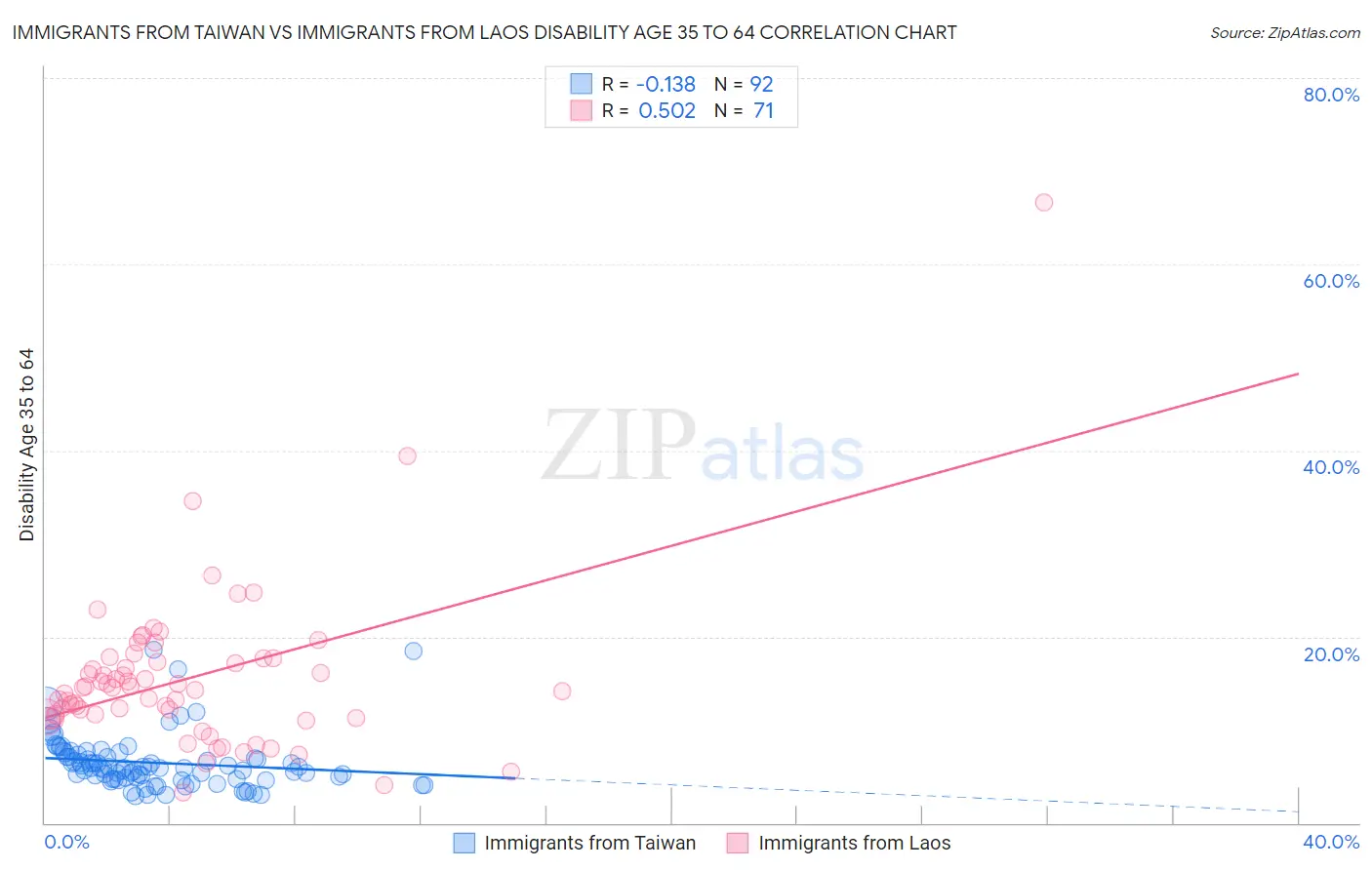 Immigrants from Taiwan vs Immigrants from Laos Disability Age 35 to 64