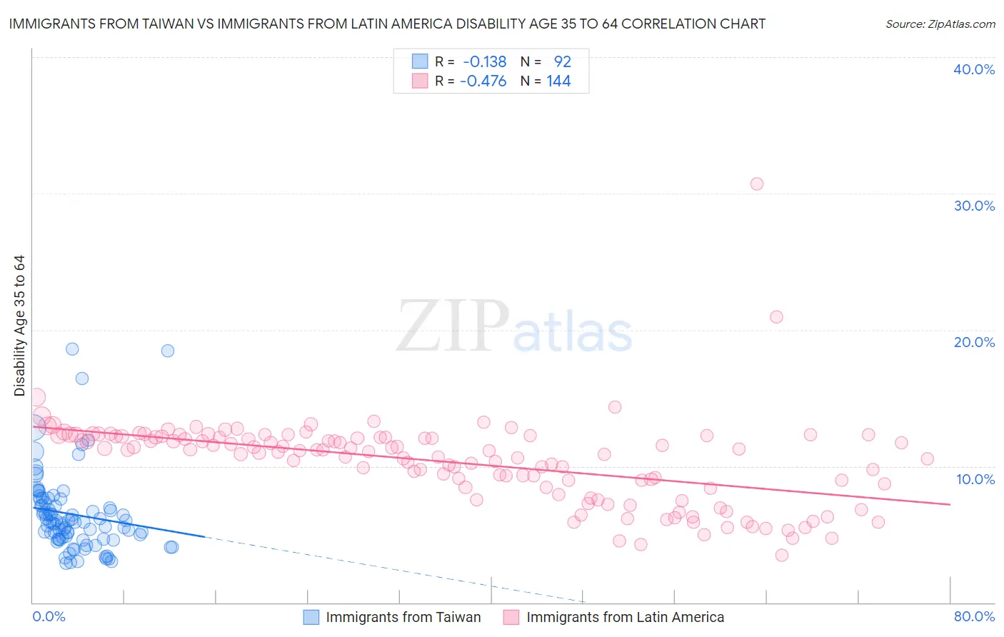 Immigrants from Taiwan vs Immigrants from Latin America Disability Age 35 to 64