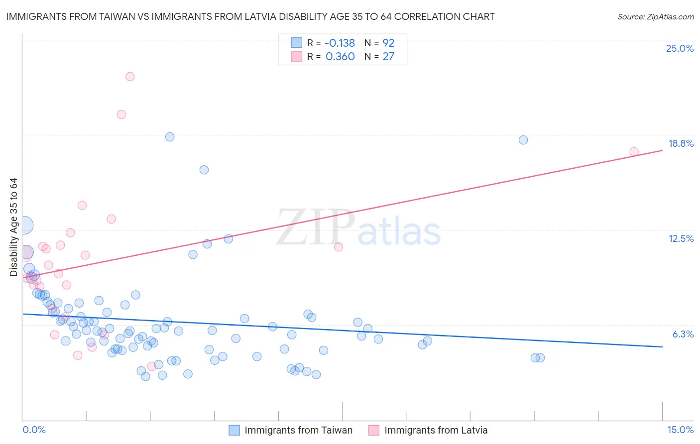 Immigrants from Taiwan vs Immigrants from Latvia Disability Age 35 to 64