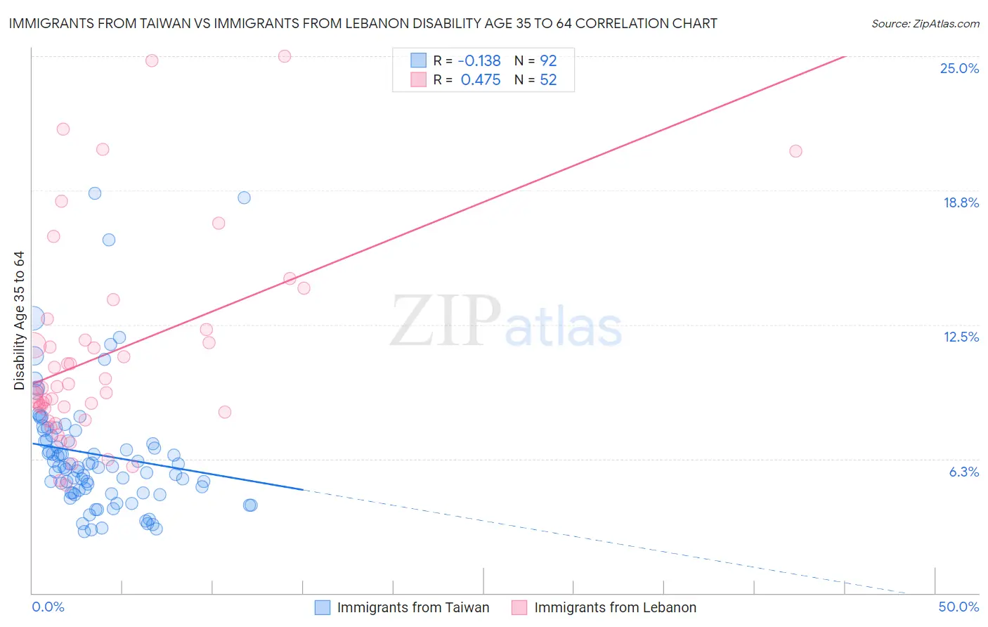 Immigrants from Taiwan vs Immigrants from Lebanon Disability Age 35 to 64