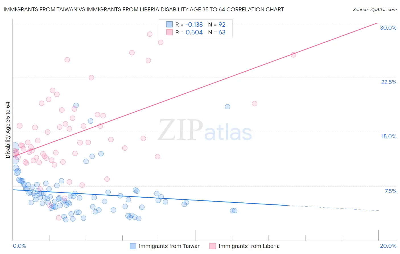 Immigrants from Taiwan vs Immigrants from Liberia Disability Age 35 to 64