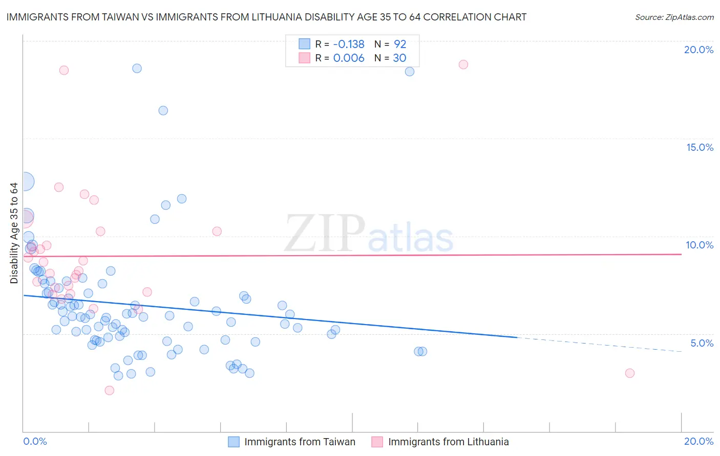 Immigrants from Taiwan vs Immigrants from Lithuania Disability Age 35 to 64