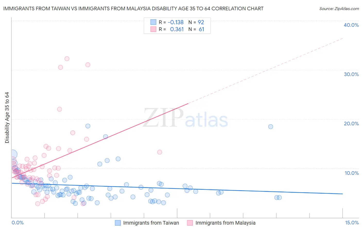 Immigrants from Taiwan vs Immigrants from Malaysia Disability Age 35 to 64