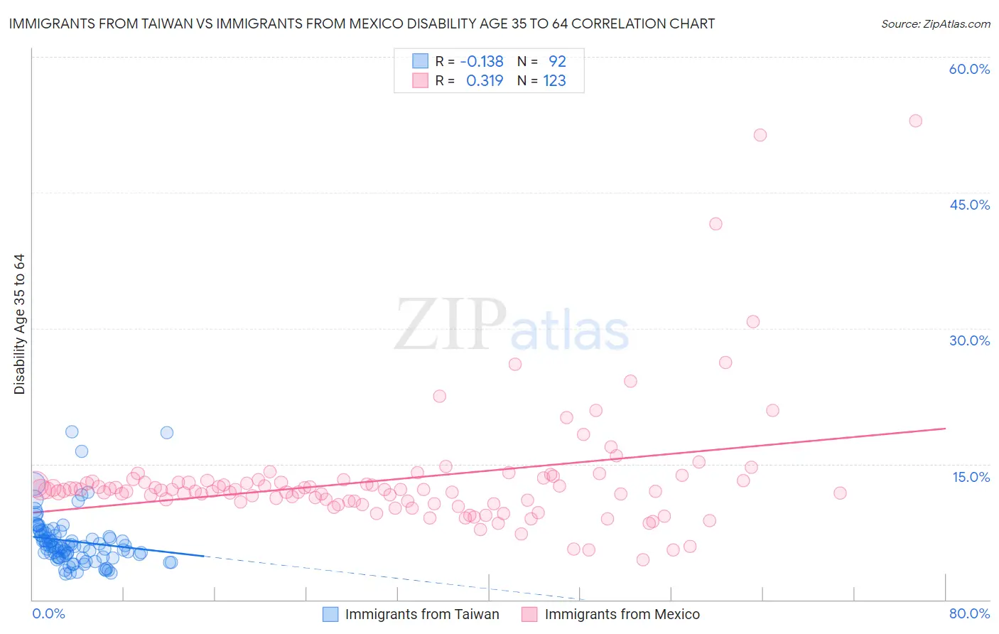 Immigrants from Taiwan vs Immigrants from Mexico Disability Age 35 to 64