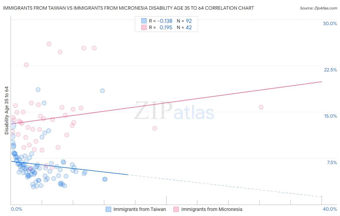 Immigrants from Taiwan vs Immigrants from Micronesia Disability Age 35 to 64