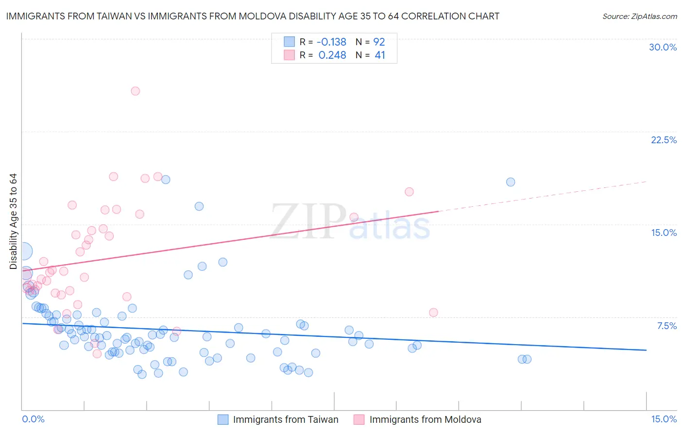 Immigrants from Taiwan vs Immigrants from Moldova Disability Age 35 to 64