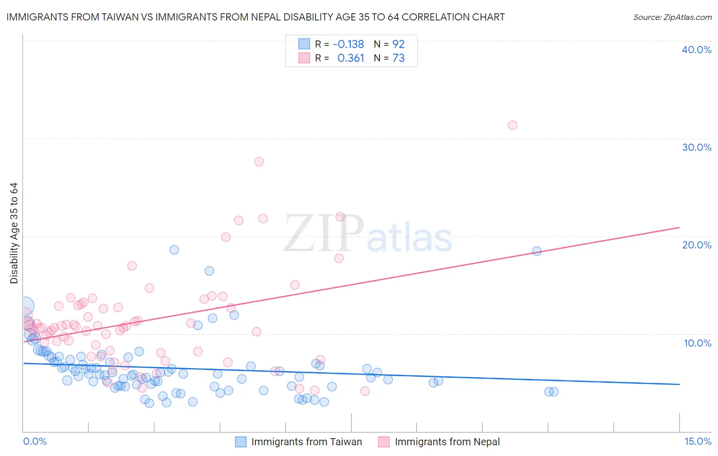 Immigrants from Taiwan vs Immigrants from Nepal Disability Age 35 to 64