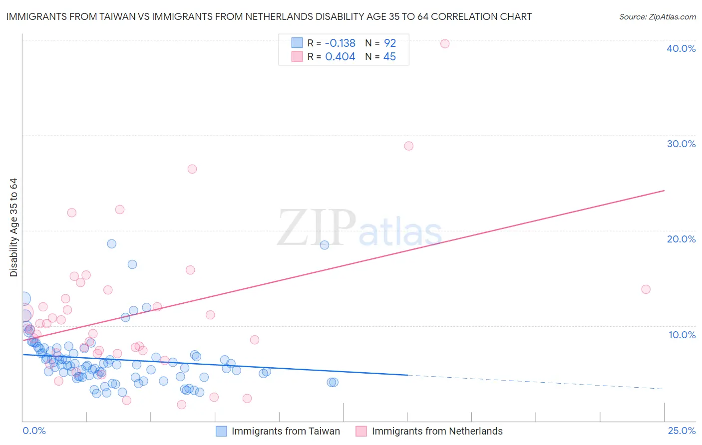 Immigrants from Taiwan vs Immigrants from Netherlands Disability Age 35 to 64