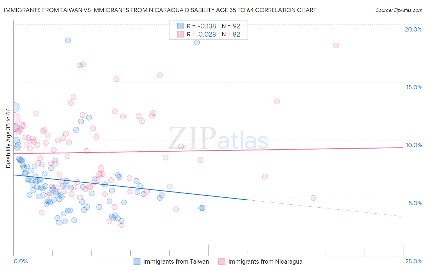 Immigrants from Taiwan vs Immigrants from Nicaragua Disability Age 35 to 64