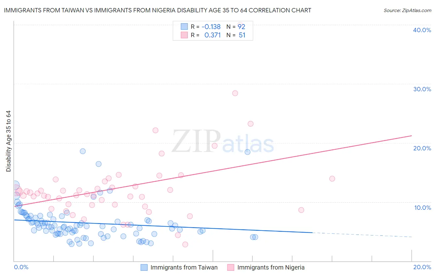Immigrants from Taiwan vs Immigrants from Nigeria Disability Age 35 to 64