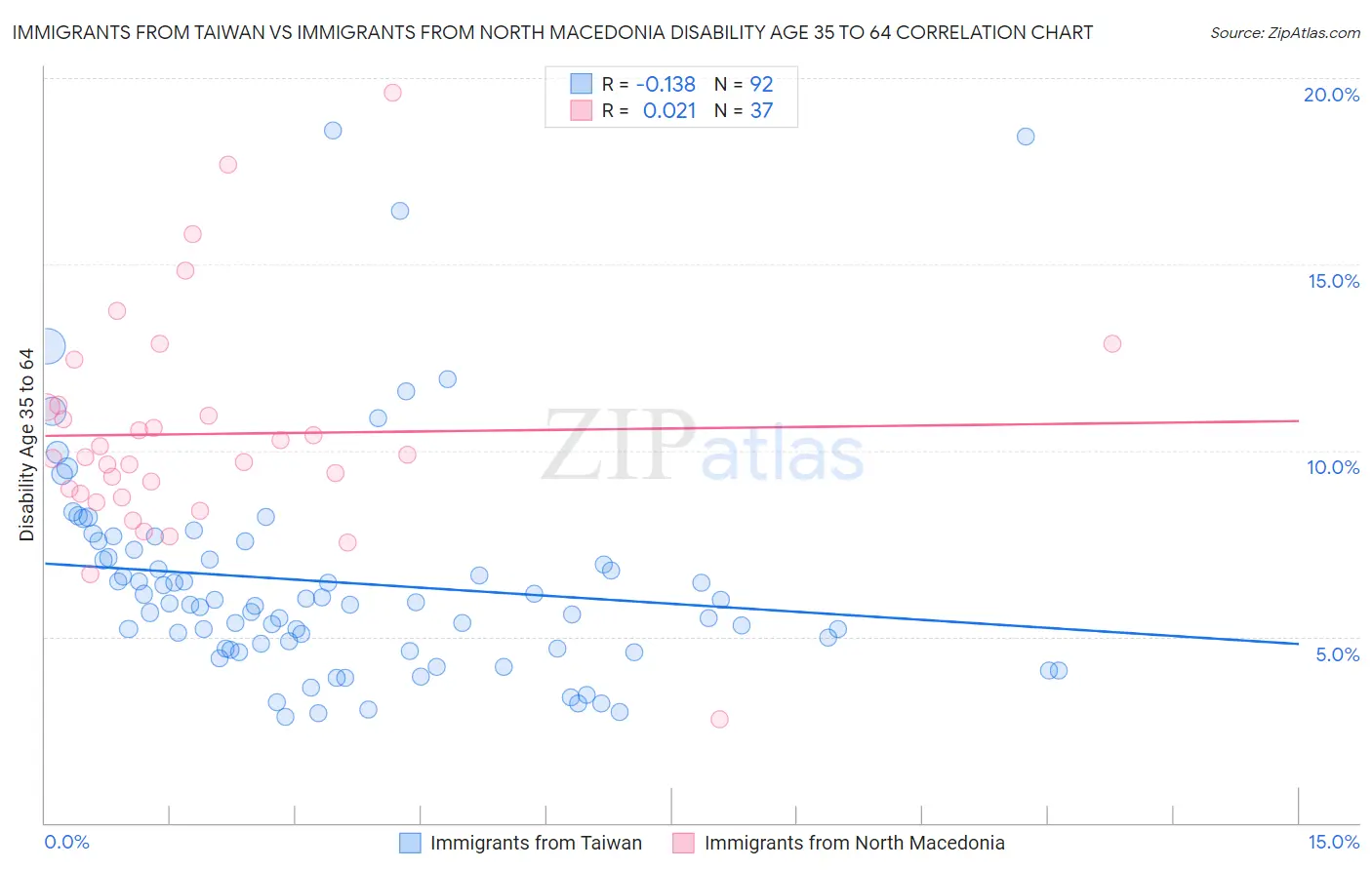 Immigrants from Taiwan vs Immigrants from North Macedonia Disability Age 35 to 64