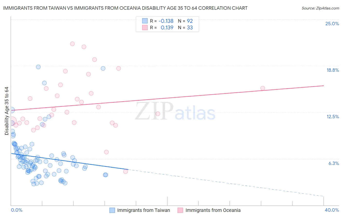 Immigrants from Taiwan vs Immigrants from Oceania Disability Age 35 to 64