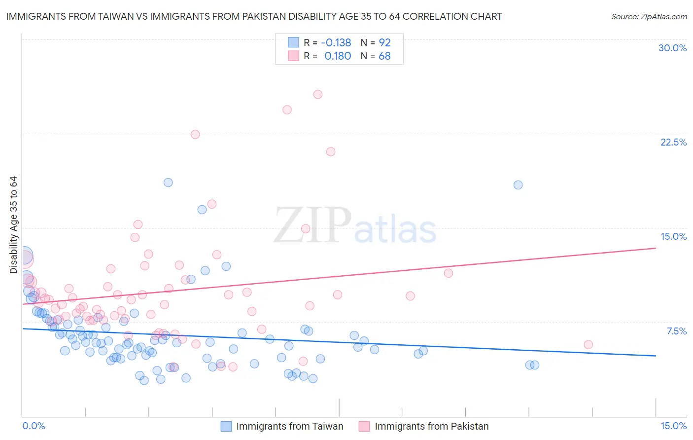 Immigrants from Taiwan vs Immigrants from Pakistan Disability Age 35 to 64
