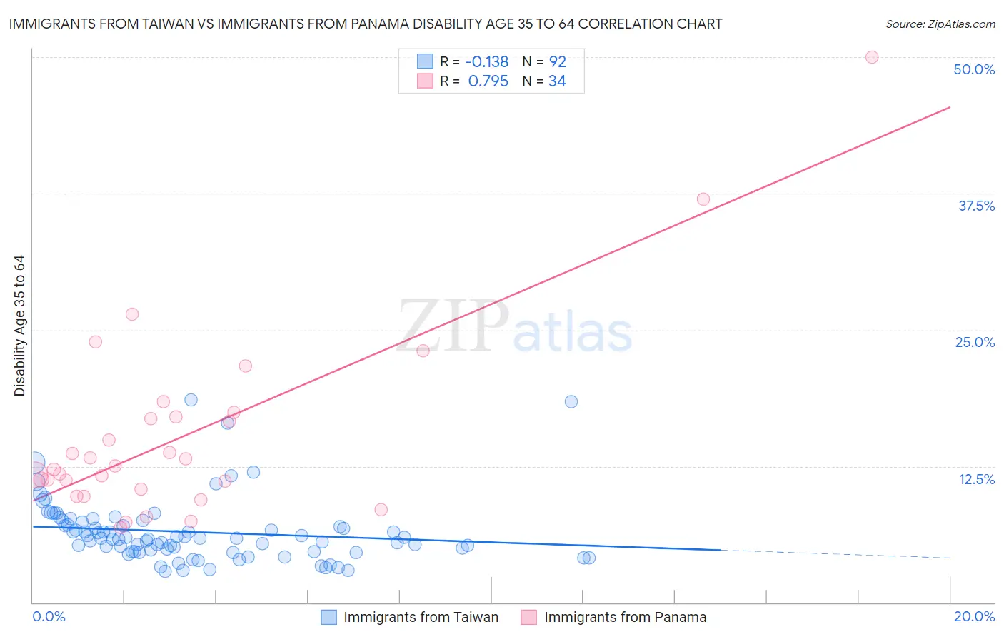 Immigrants from Taiwan vs Immigrants from Panama Disability Age 35 to 64