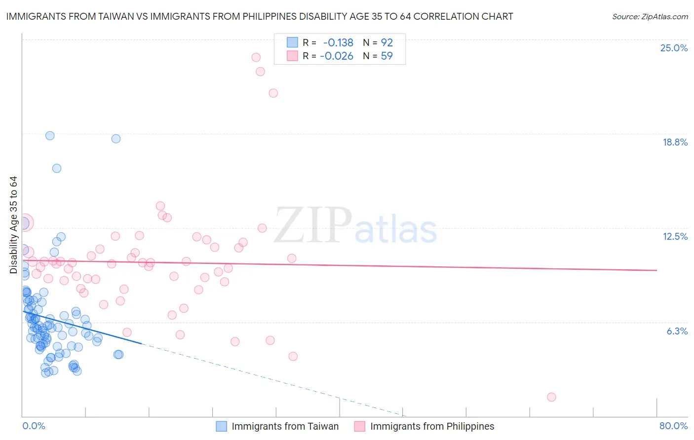 Immigrants from Taiwan vs Immigrants from Philippines Disability Age 35 to 64