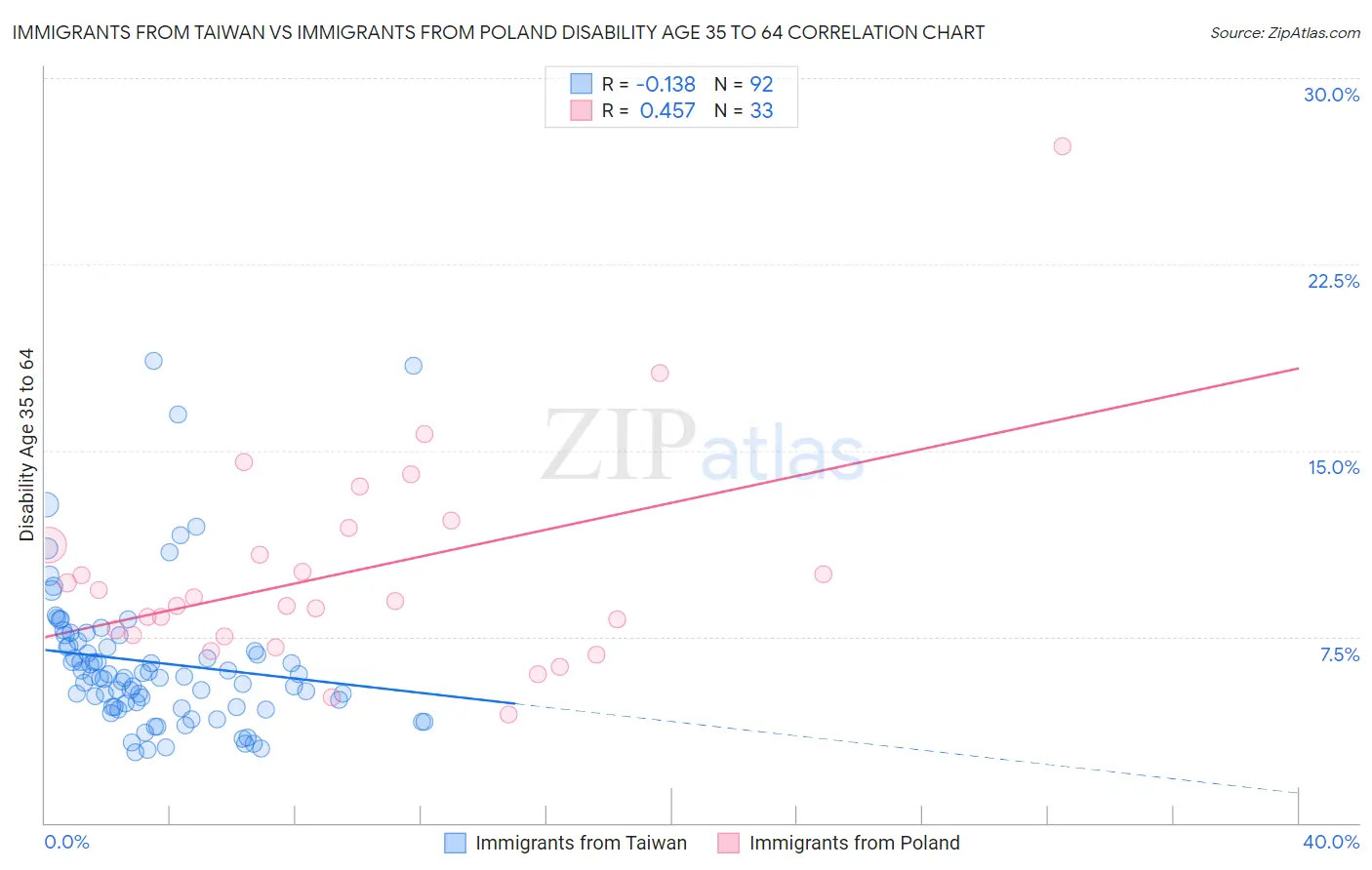 Immigrants from Taiwan vs Immigrants from Poland Disability Age 35 to 64