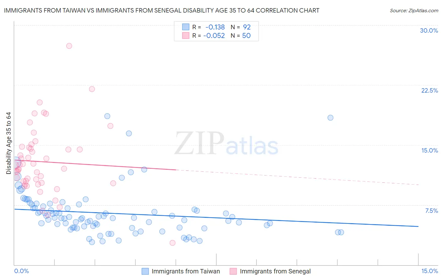 Immigrants from Taiwan vs Immigrants from Senegal Disability Age 35 to 64