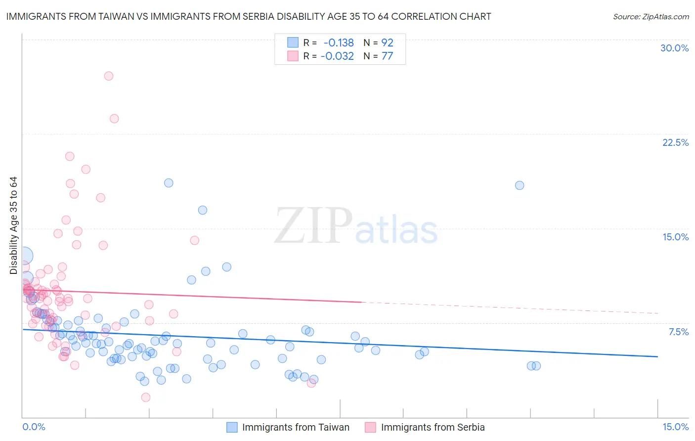 Immigrants from Taiwan vs Immigrants from Serbia Disability Age 35 to 64