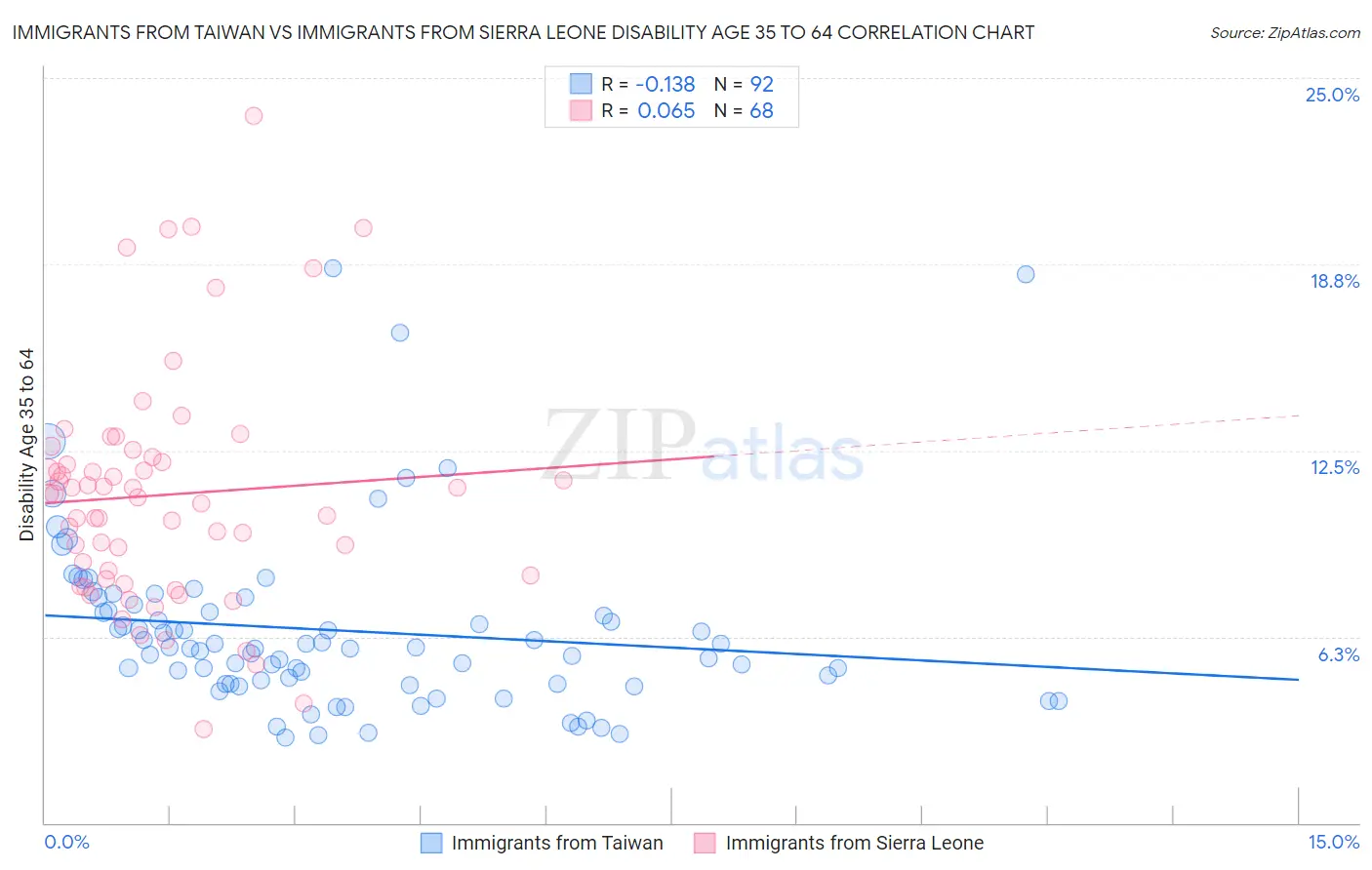 Immigrants from Taiwan vs Immigrants from Sierra Leone Disability Age 35 to 64