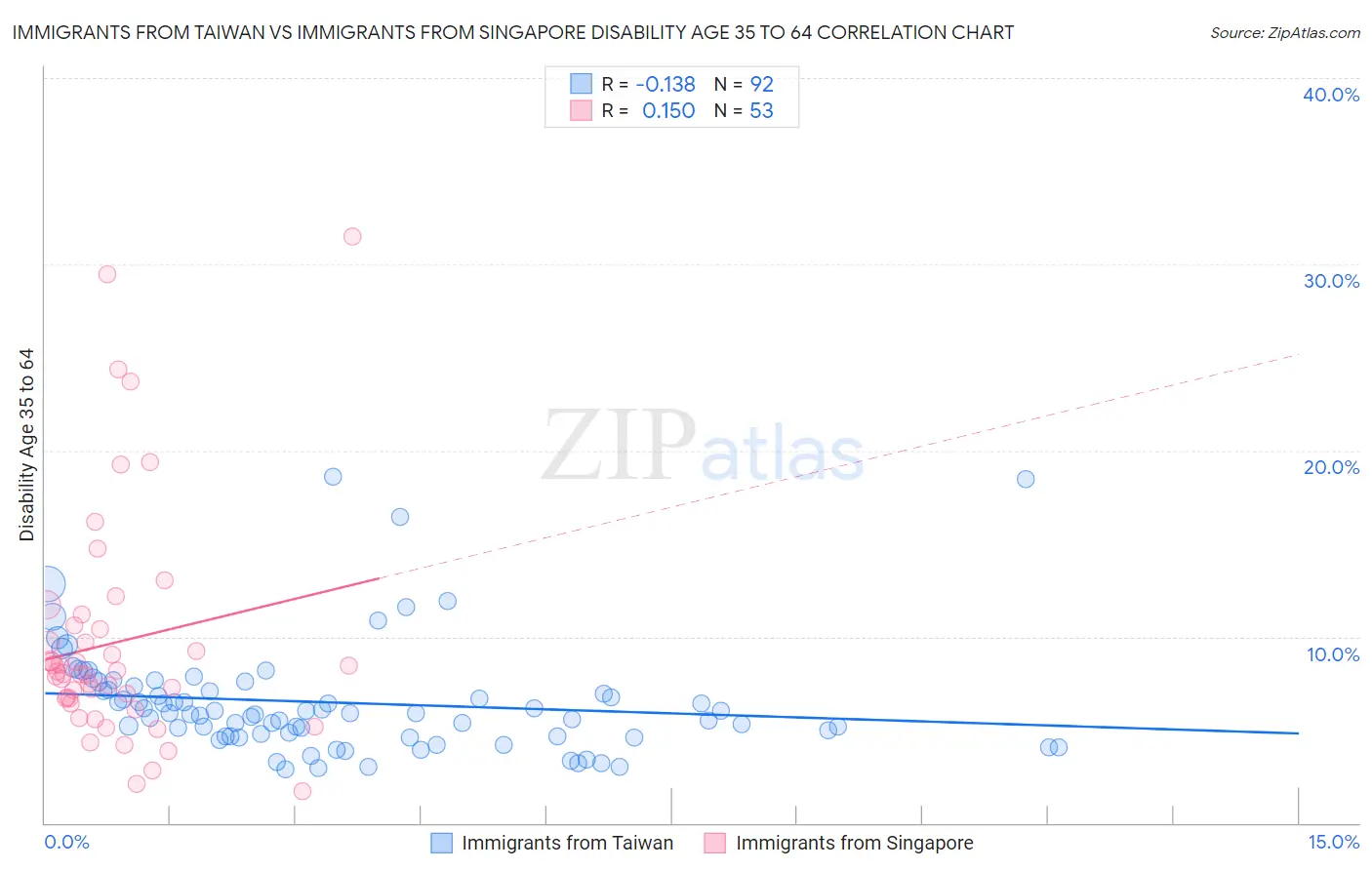 Immigrants from Taiwan vs Immigrants from Singapore Disability Age 35 to 64