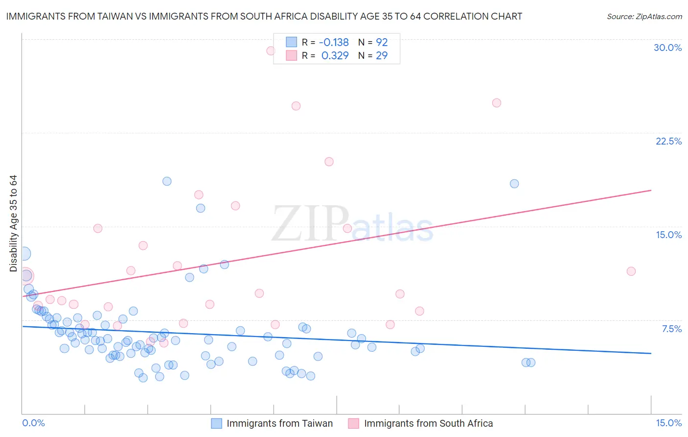 Immigrants from Taiwan vs Immigrants from South Africa Disability Age 35 to 64