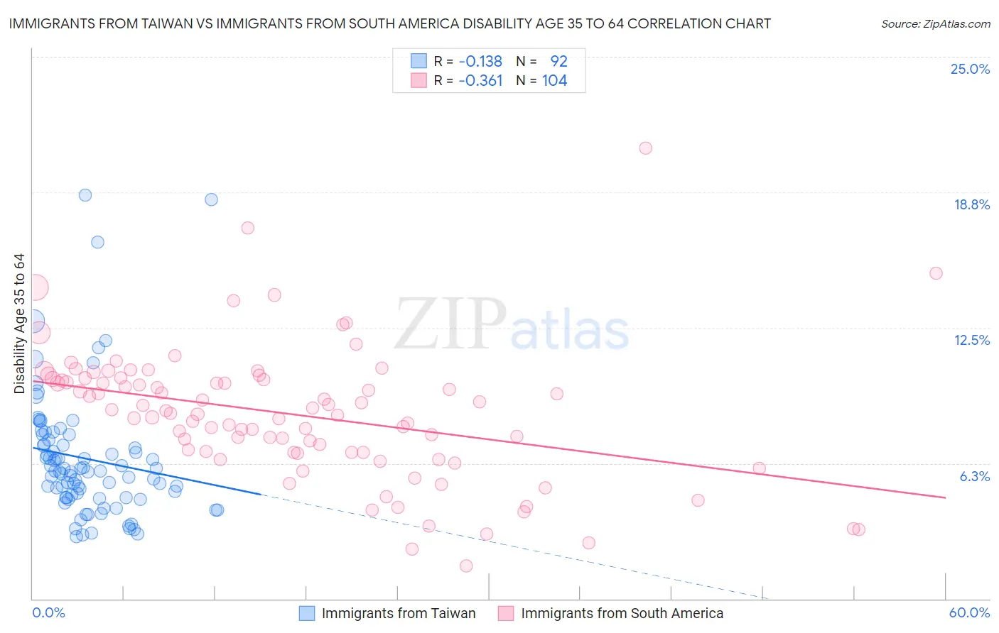Immigrants from Taiwan vs Immigrants from South America Disability Age 35 to 64
