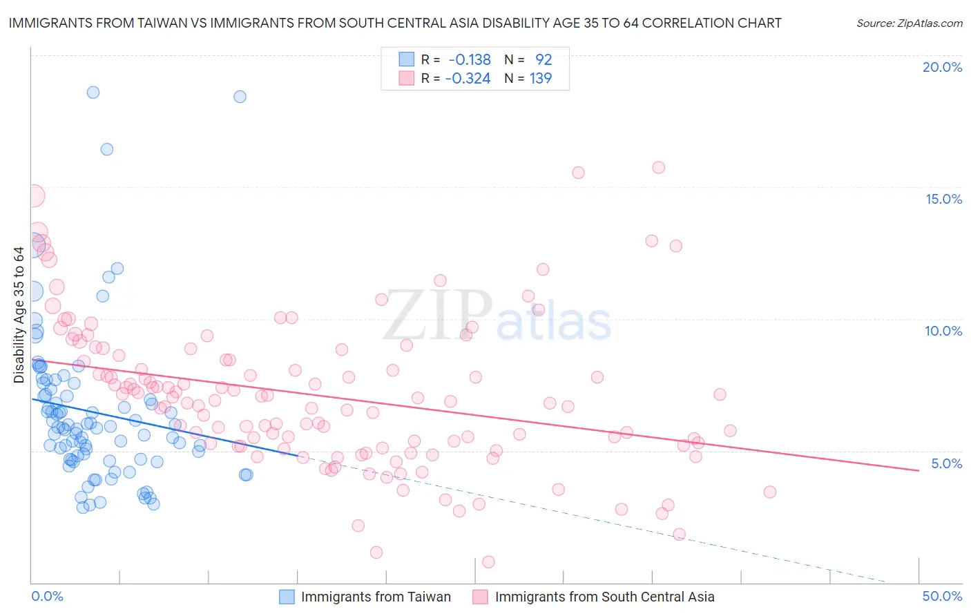 Immigrants from Taiwan vs Immigrants from South Central Asia Disability Age 35 to 64