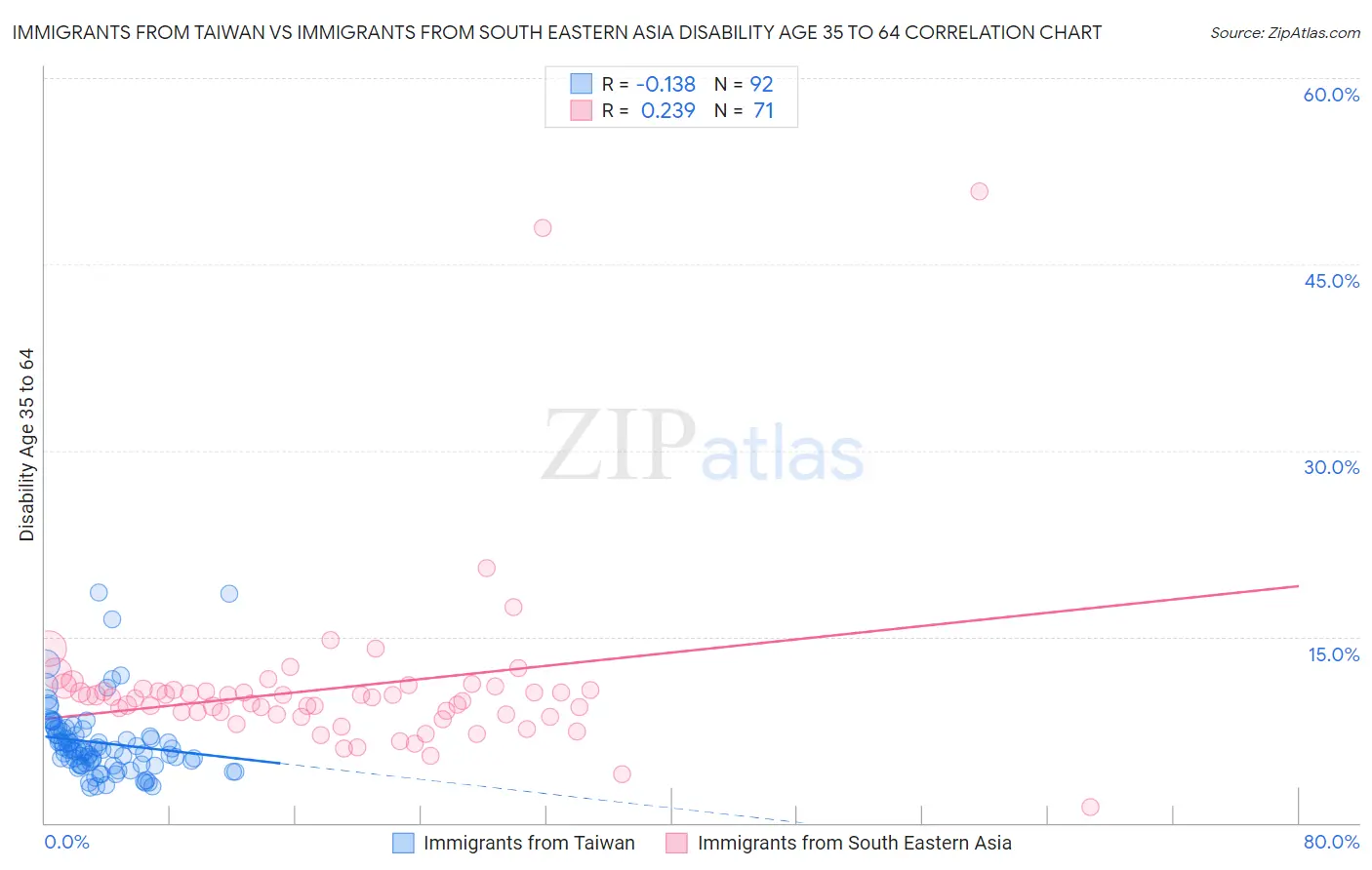 Immigrants from Taiwan vs Immigrants from South Eastern Asia Disability Age 35 to 64